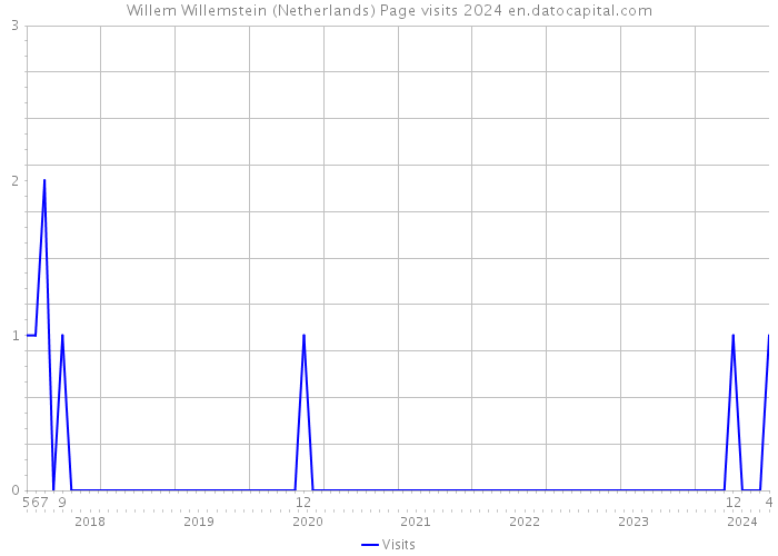 Willem Willemstein (Netherlands) Page visits 2024 