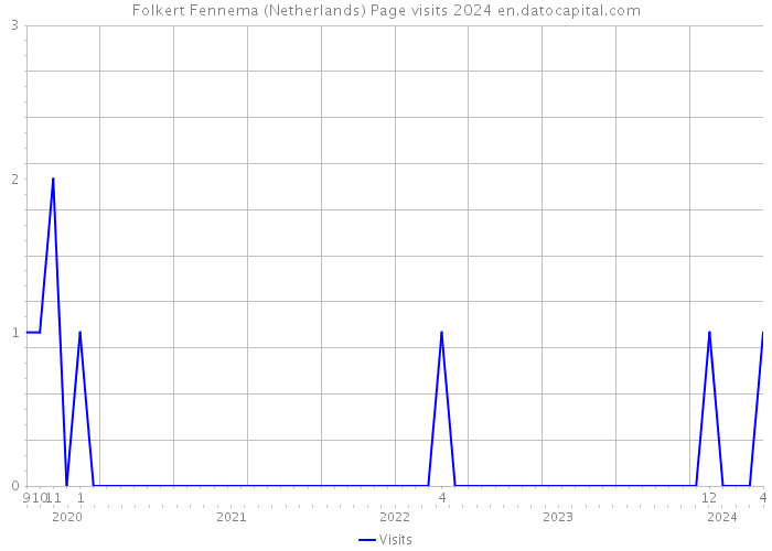 Folkert Fennema (Netherlands) Page visits 2024 