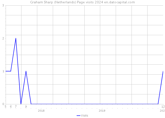 Graham Sharp (Netherlands) Page visits 2024 