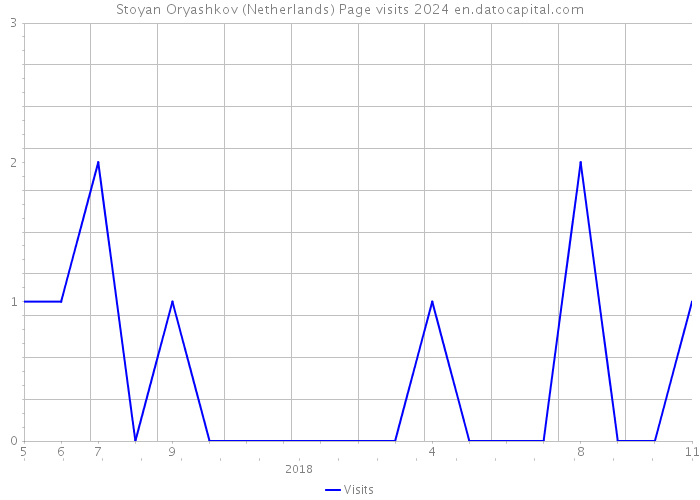 Stoyan Oryashkov (Netherlands) Page visits 2024 