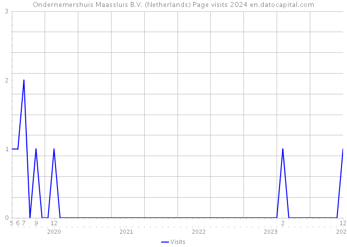 Ondernemershuis Maassluis B.V. (Netherlands) Page visits 2024 