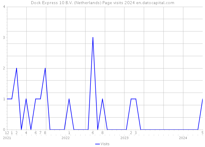 Dock Express 10 B.V. (Netherlands) Page visits 2024 
