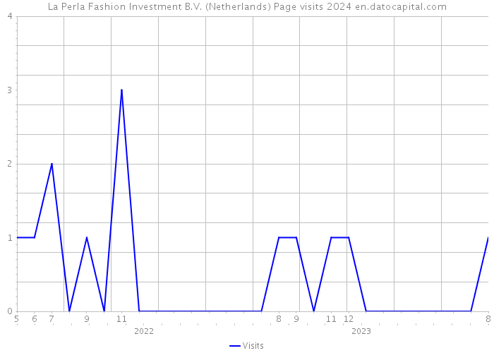 La Perla Fashion Investment B.V. (Netherlands) Page visits 2024 