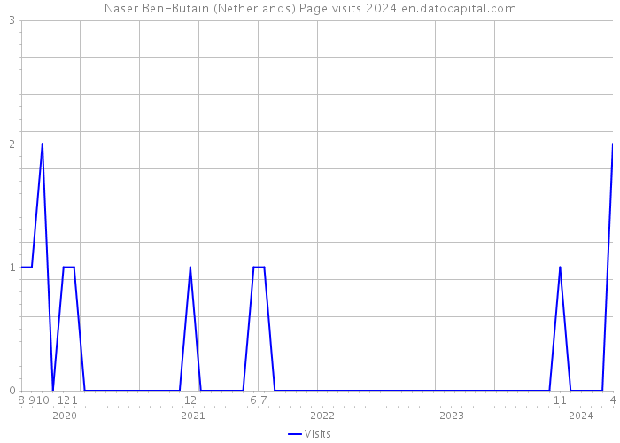 Naser Ben-Butain (Netherlands) Page visits 2024 