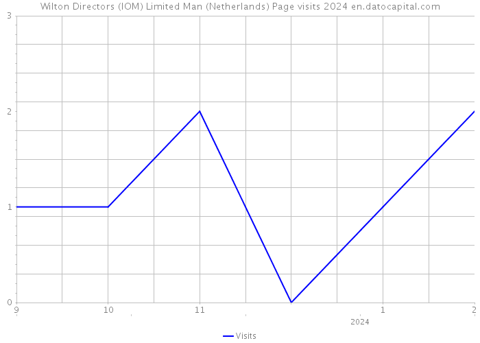 Wilton Directors (IOM) Limited Man (Netherlands) Page visits 2024 