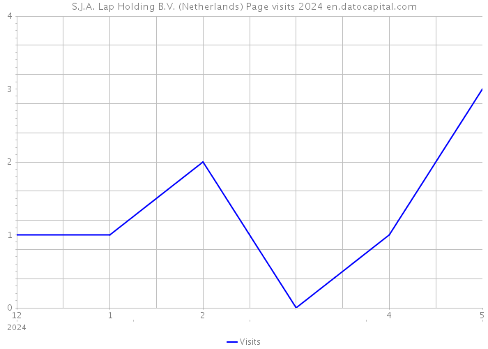 S.J.A. Lap Holding B.V. (Netherlands) Page visits 2024 