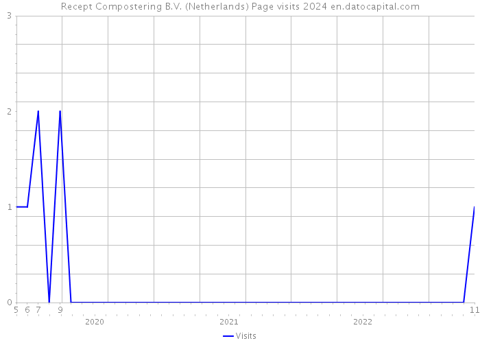 Recept Compostering B.V. (Netherlands) Page visits 2024 