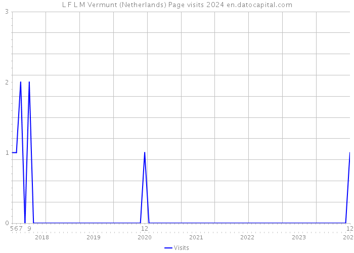 L F L M Vermunt (Netherlands) Page visits 2024 