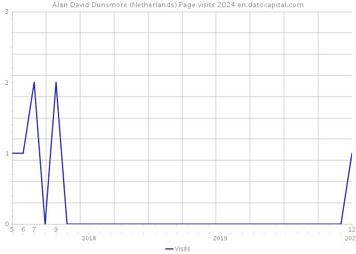 Alan David Dunsmore (Netherlands) Page visits 2024 