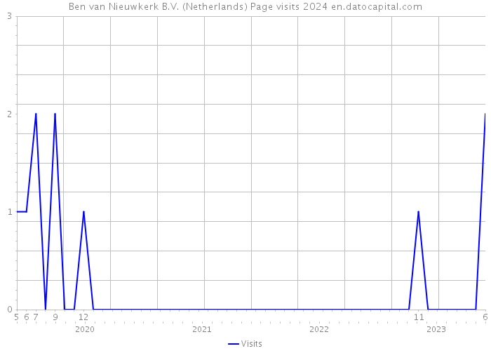 Ben van Nieuwkerk B.V. (Netherlands) Page visits 2024 