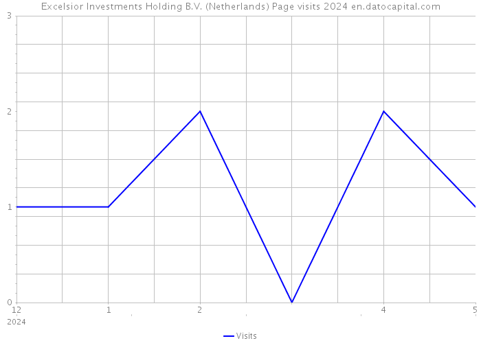 Excelsior Investments Holding B.V. (Netherlands) Page visits 2024 