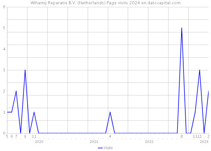Wihamij Reparatie B.V. (Netherlands) Page visits 2024 