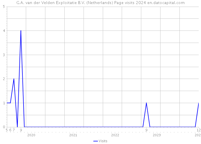 G.A. van der Velden Exploitatie B.V. (Netherlands) Page visits 2024 