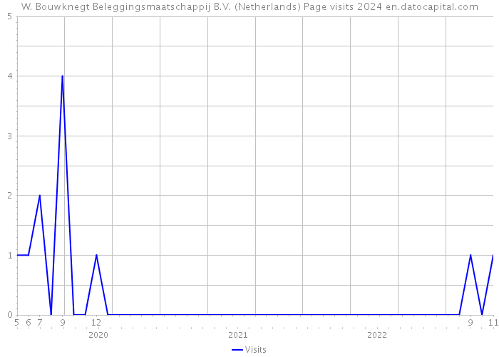 W. Bouwknegt Beleggingsmaatschappij B.V. (Netherlands) Page visits 2024 