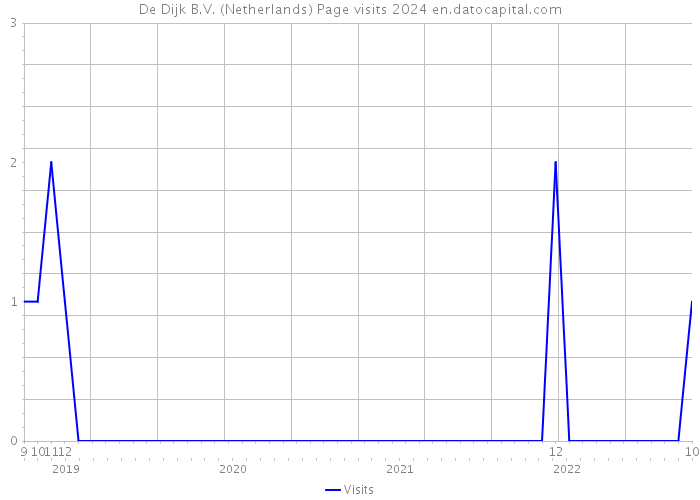 De Dijk B.V. (Netherlands) Page visits 2024 