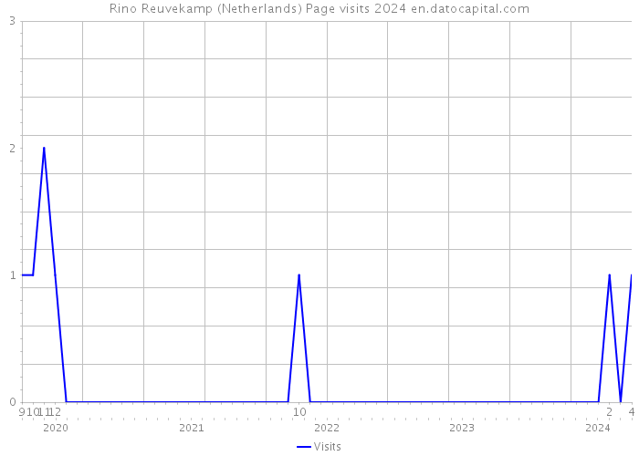 Rino Reuvekamp (Netherlands) Page visits 2024 