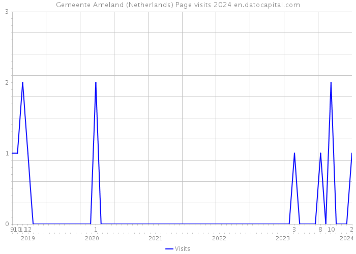 Gemeente Ameland (Netherlands) Page visits 2024 