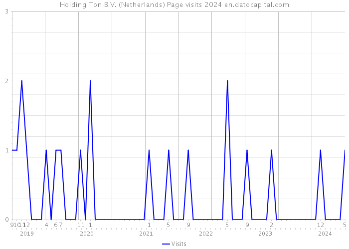 Holding Ton B.V. (Netherlands) Page visits 2024 
