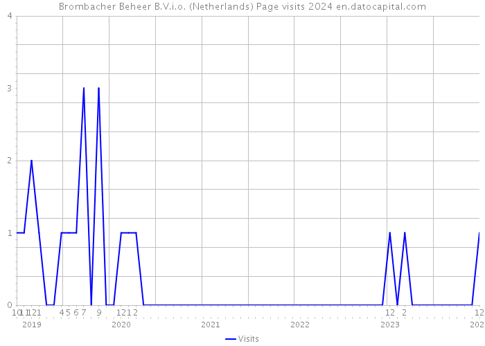 Brombacher Beheer B.V.i.o. (Netherlands) Page visits 2024 