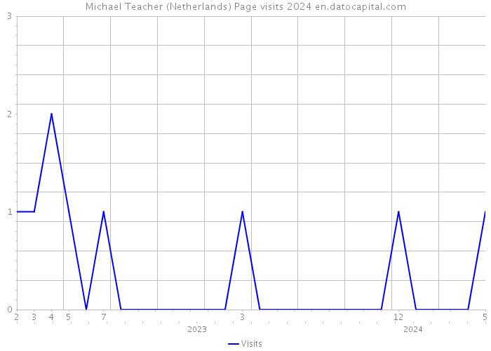 Michael Teacher (Netherlands) Page visits 2024 