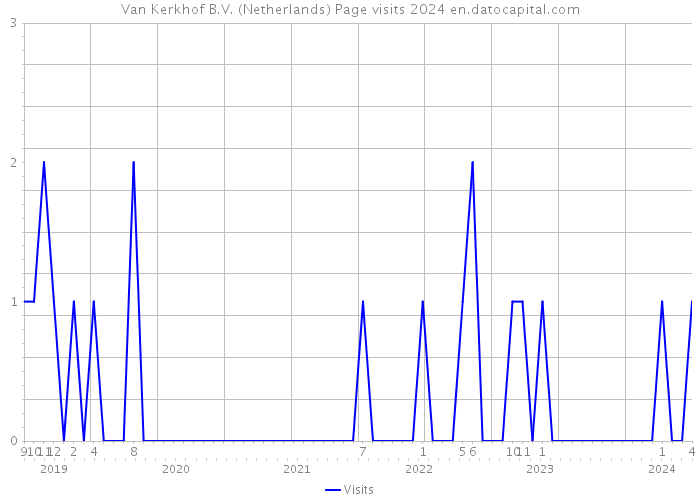 Van Kerkhof B.V. (Netherlands) Page visits 2024 