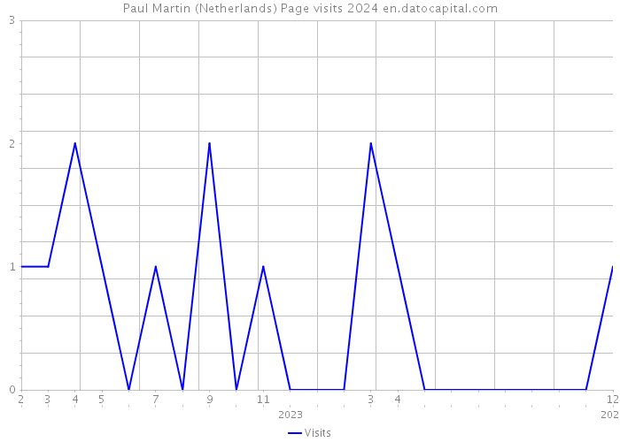 Paul Martin (Netherlands) Page visits 2024 
