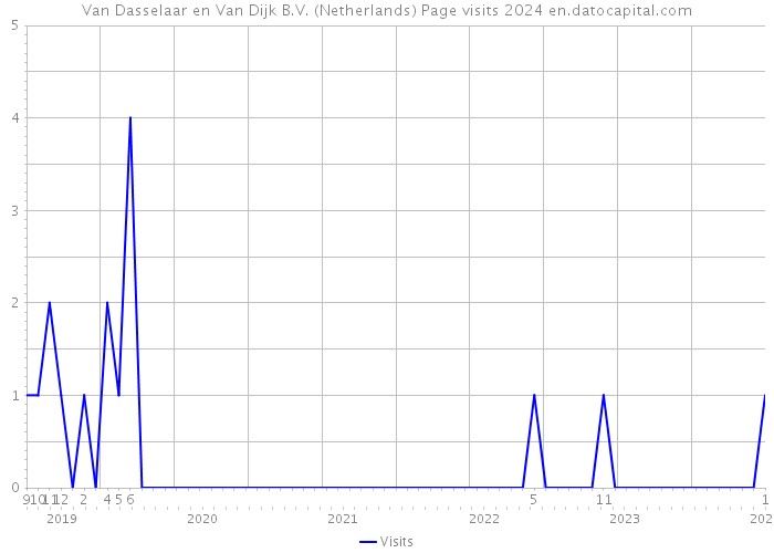 Van Dasselaar en Van Dijk B.V. (Netherlands) Page visits 2024 
