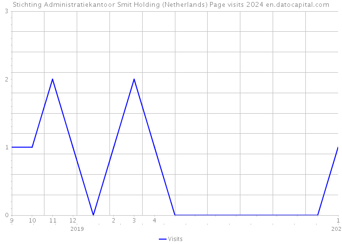 Stichting Administratiekantoor Smit Holding (Netherlands) Page visits 2024 