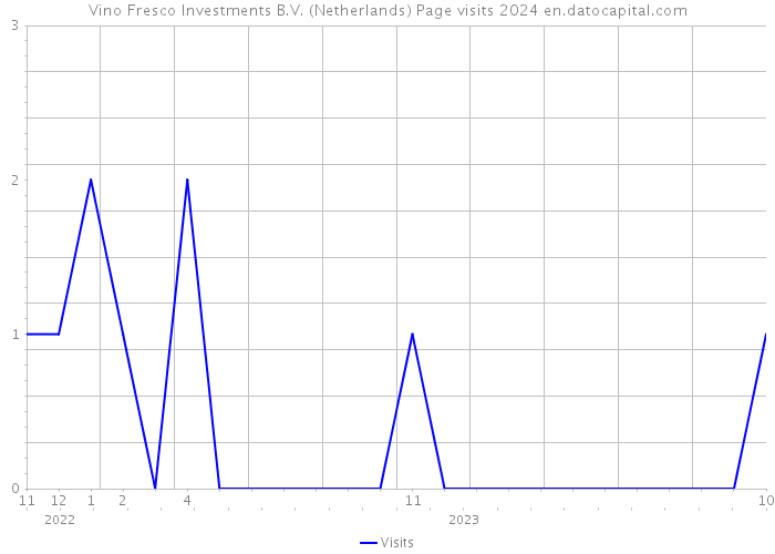 Vino Fresco Investments B.V. (Netherlands) Page visits 2024 