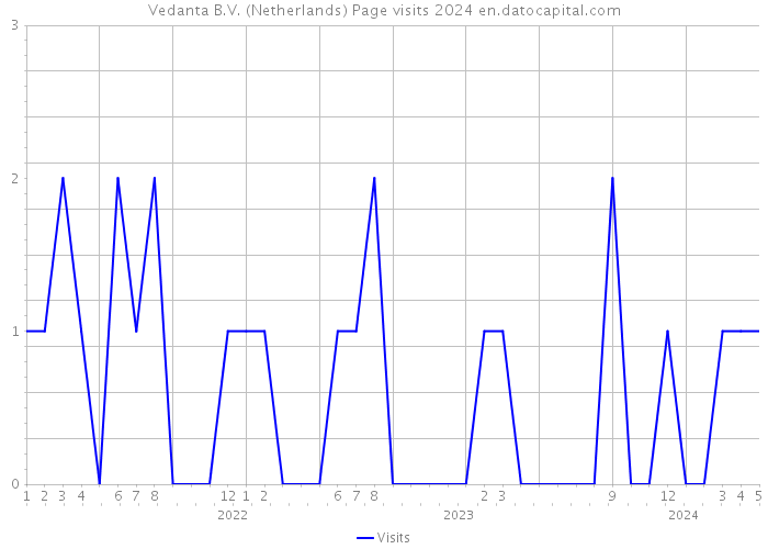 Vedanta B.V. (Netherlands) Page visits 2024 
