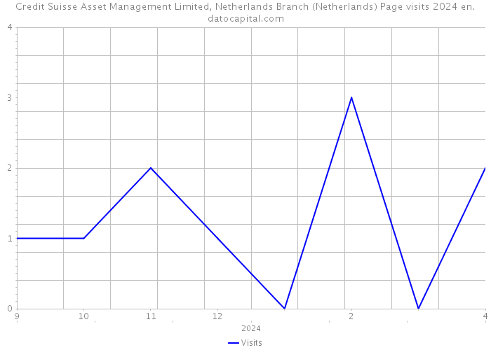 Credit Suisse Asset Management Limited, Netherlands Branch (Netherlands) Page visits 2024 