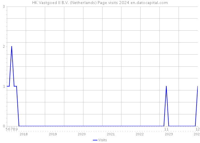 HK Vastgoed II B.V. (Netherlands) Page visits 2024 
