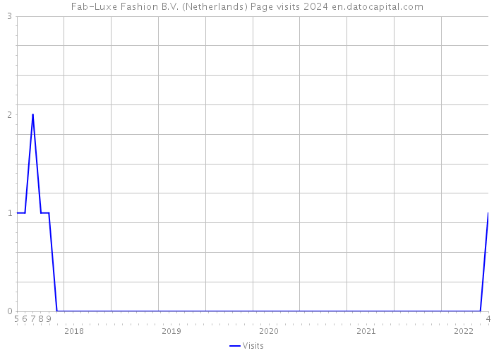 Fab-Luxe Fashion B.V. (Netherlands) Page visits 2024 