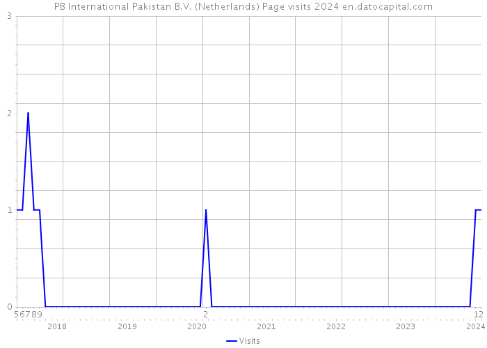 PB International Pakistan B.V. (Netherlands) Page visits 2024 