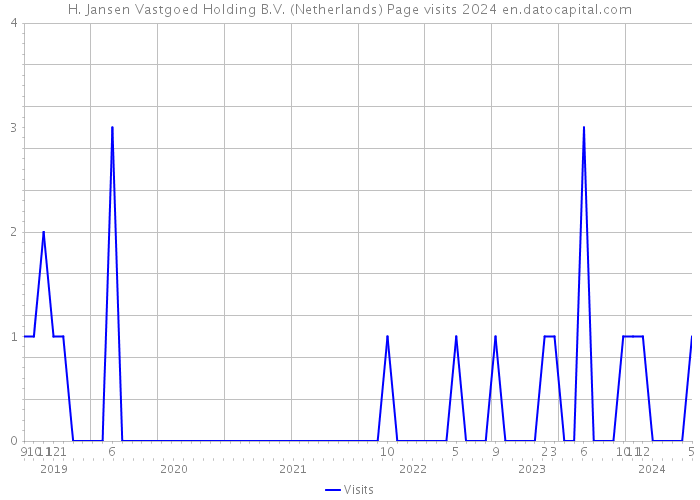 H. Jansen Vastgoed Holding B.V. (Netherlands) Page visits 2024 