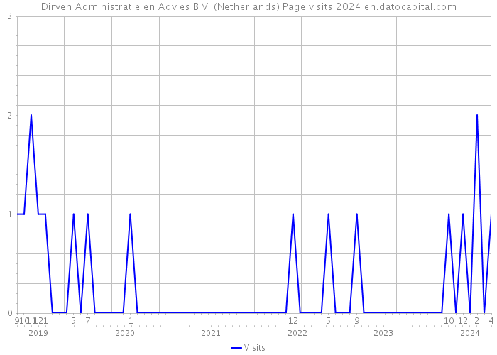 Dirven Administratie en Advies B.V. (Netherlands) Page visits 2024 