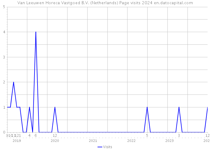 Van Leeuwen Horeca Vastgoed B.V. (Netherlands) Page visits 2024 