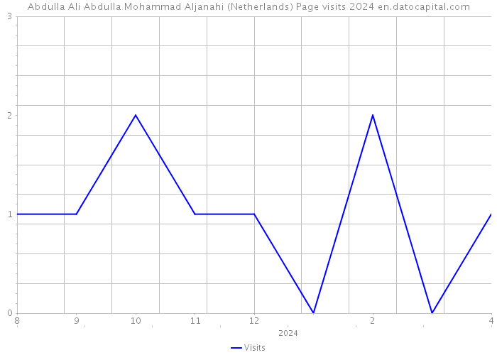 Abdulla Ali Abdulla Mohammad Aljanahi (Netherlands) Page visits 2024 