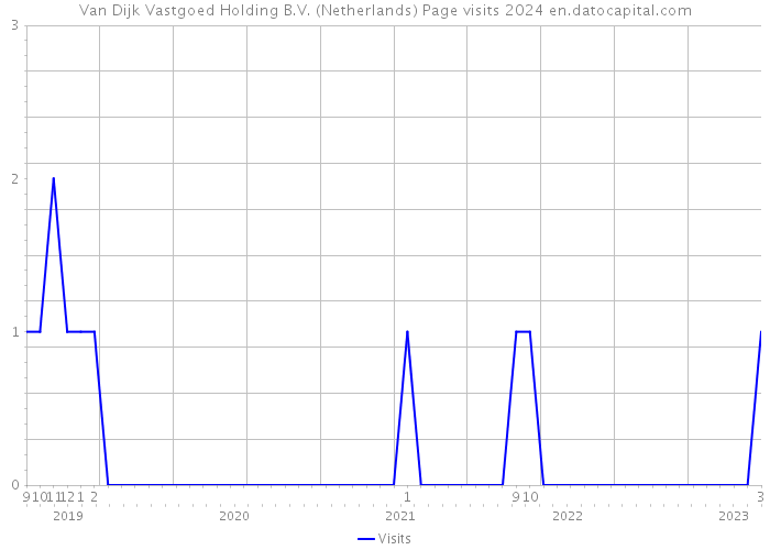 Van Dijk Vastgoed Holding B.V. (Netherlands) Page visits 2024 