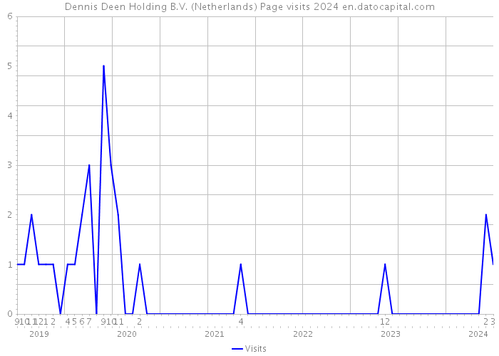 Dennis Deen Holding B.V. (Netherlands) Page visits 2024 