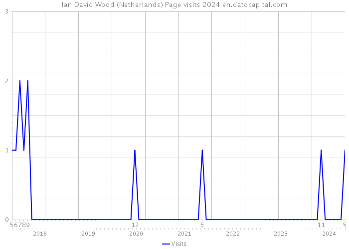 Ian David Wood (Netherlands) Page visits 2024 