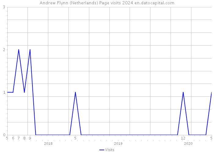 Andrew Flynn (Netherlands) Page visits 2024 
