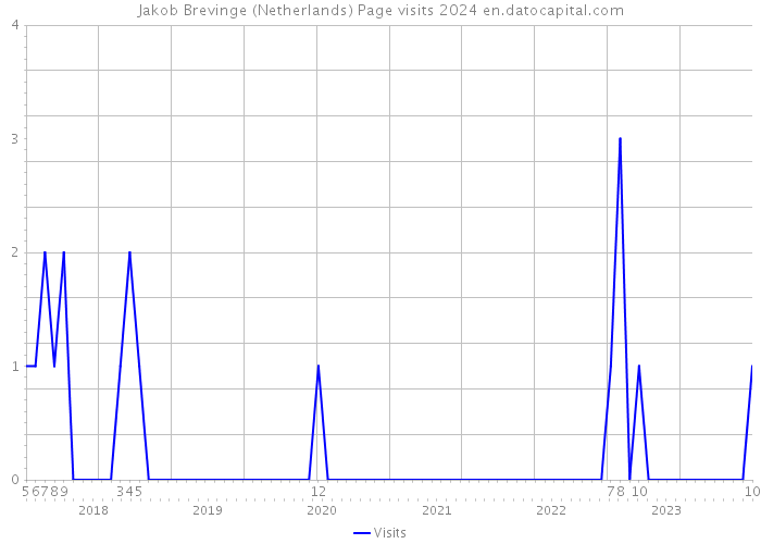 Jakob Brevinge (Netherlands) Page visits 2024 