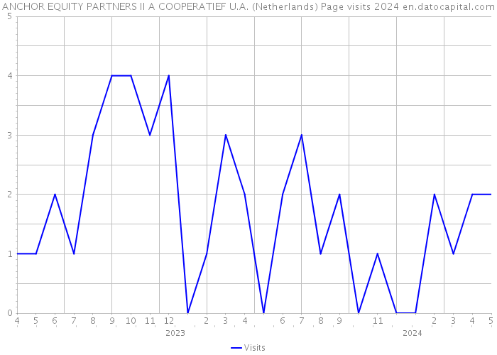 ANCHOR EQUITY PARTNERS II A COOPERATIEF U.A. (Netherlands) Page visits 2024 