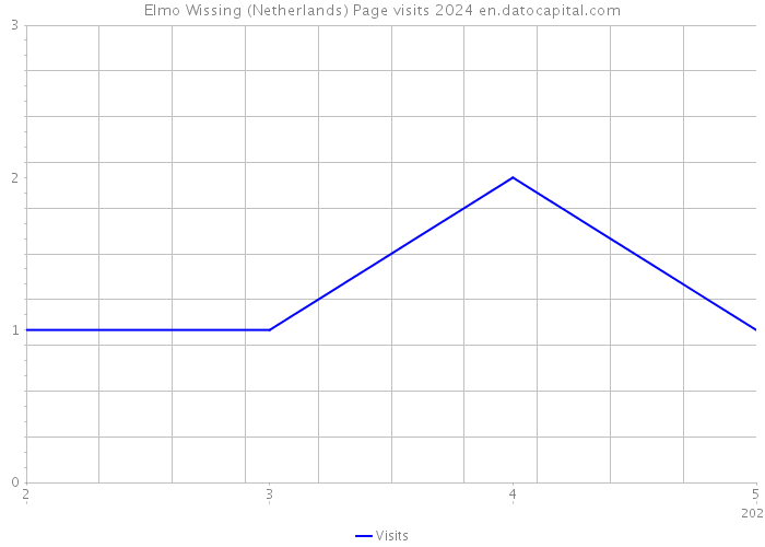 Elmo Wissing (Netherlands) Page visits 2024 