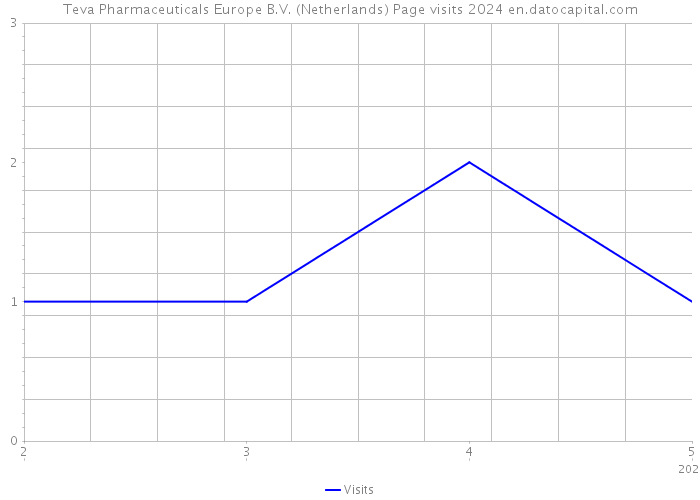 Teva Pharmaceuticals Europe B.V. (Netherlands) Page visits 2024 