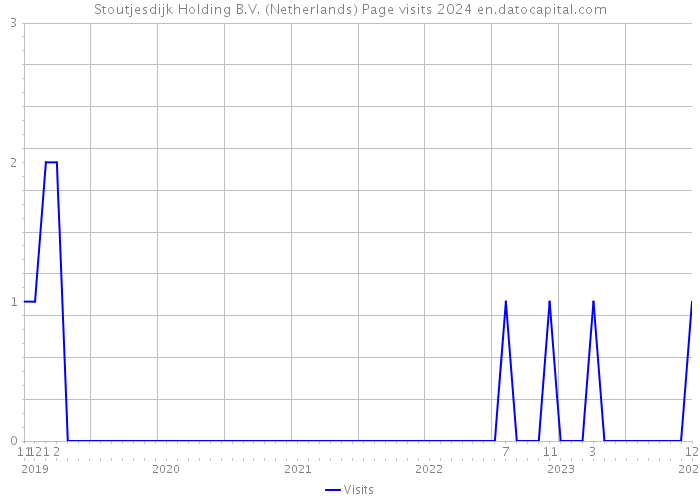 Stoutjesdijk Holding B.V. (Netherlands) Page visits 2024 