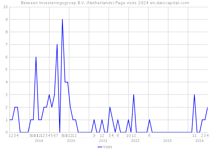 Between Investeringsgroep B.V. (Netherlands) Page visits 2024 