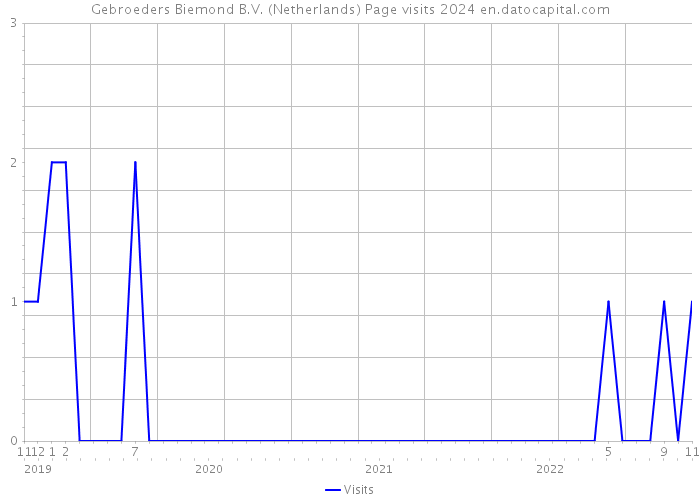 Gebroeders Biemond B.V. (Netherlands) Page visits 2024 
