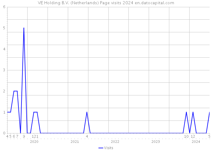 VE Holding B.V. (Netherlands) Page visits 2024 